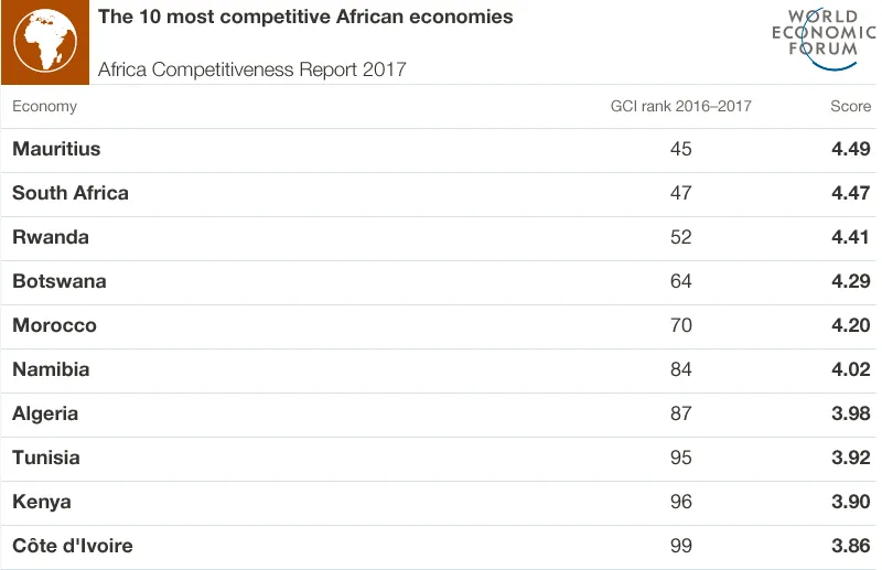 the 10 most competitive african economies the 10 most competitive african economies