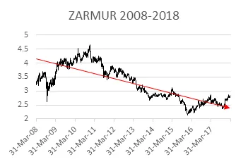 ZARMUR