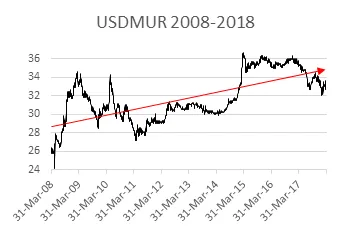 USDMUR