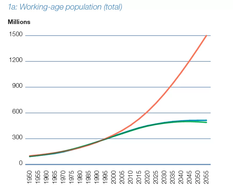 Africa working age population total