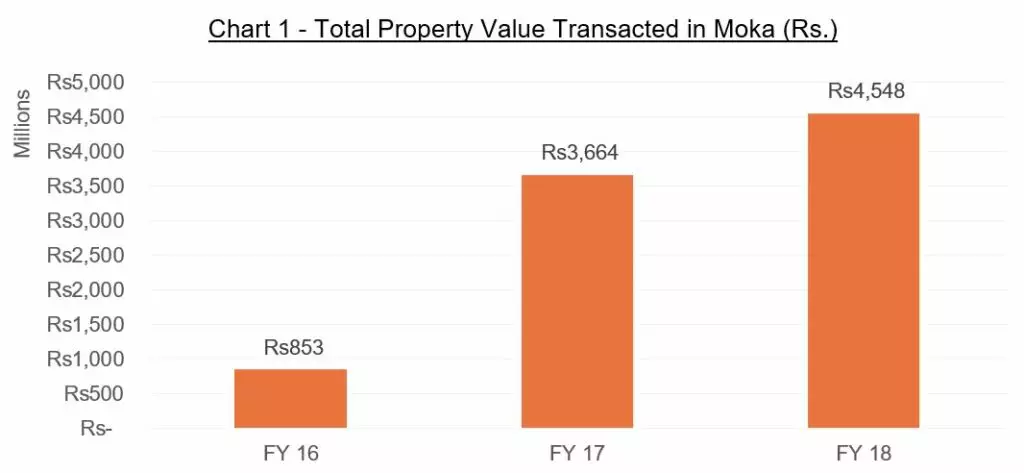 real estate value, real estate value in moka, moka smart city, land value in mauritius