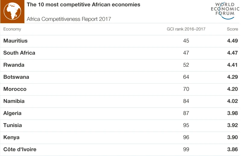 the 10 most competitive african economies the 10 most competitive african economies