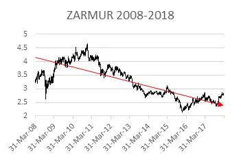 ZARMUR