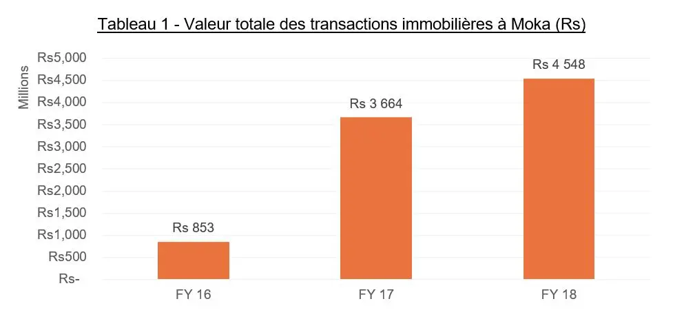 Table FR Moka valeur immobilière, valeur immobilière maurice, valeur terrain moka, valeur terrain maurice, terrain a vendre, vivre a moka,, investissement immobilier