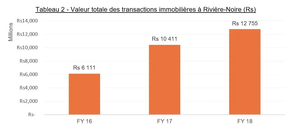 Table riviere noire FR valeur immobilière, valeur immobilière maurice, valeur terrain riviere noire, valeur terrain maurice, terrain a vendre, vivre dans l
